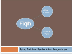 Bagan di mana tulisan "Fiqih" besar terhubung ke dua tulisan kecil "Akbar: Teoretik" dan "Asghar: Praktik"